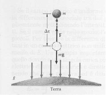 ENERGIA POTENZIALE ELETTROSTATICA E analogo al caso gravitazionale in cui E mgh Lavoro compiuto