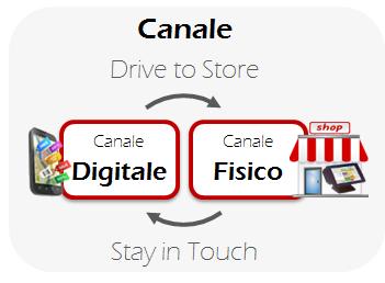 o Applicazioni software di Customer Engagement o Motore multicanale per concorsi Instant Win o Piattaforma SW Promozionale multicanale per applicazioni di couponing e Loyalty o Realtà Aumentata per