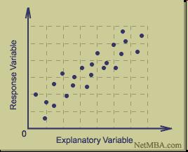 Visualizzazione grafica di coppie di variabili: Scatterplot Scatter plot o diagramma di dispersione (scatter plot) è un grafico cartesiano formato dai punti ottenuti rilevazione di due variabili