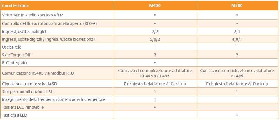 Comparazione caratteristiche