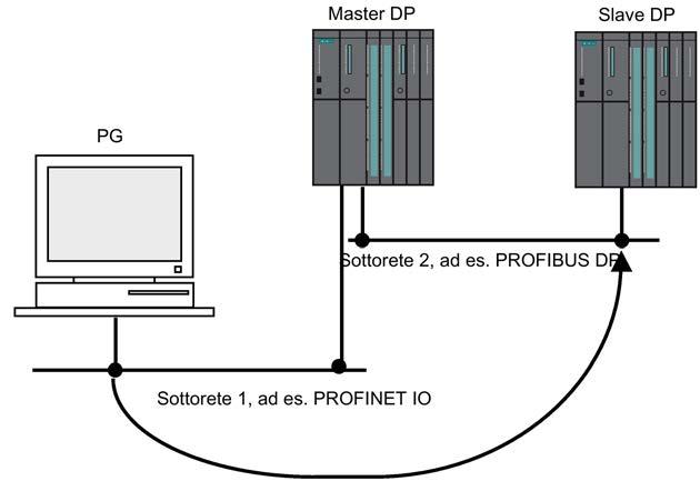 Informazioni integrative 15.6 Servizi di comunicazione Presupposti La configurazione di rete non esce dai limiti del progetto.