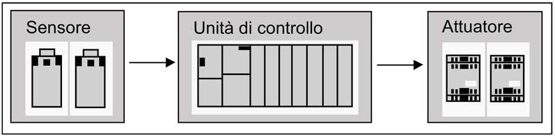 Possibilità di configurazione della periferia 4.2 Funzionamento fail-safe ET200M, ET200iSP e PA-Link devono già essere configurati con moduli di bus liberi.