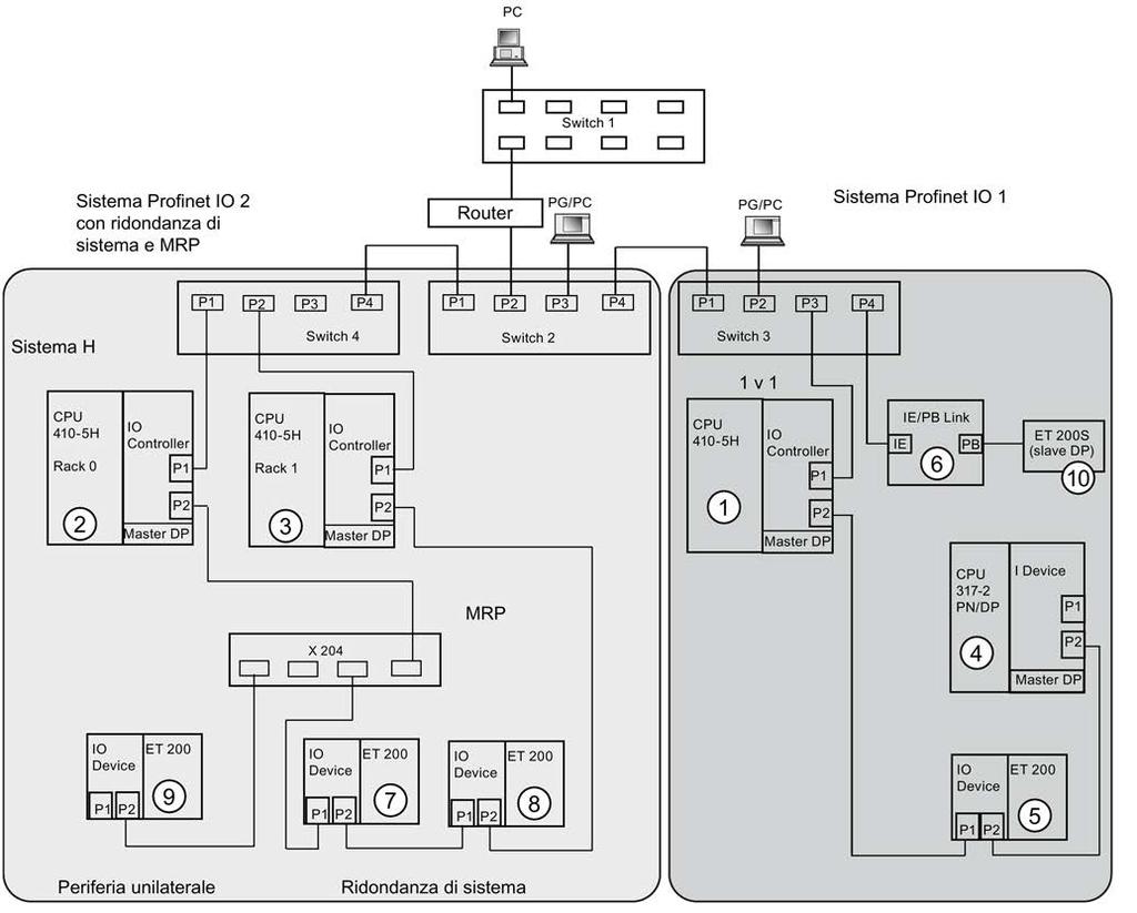 PROFINET IO 6.2 Sistemi PROFINET IO 6.