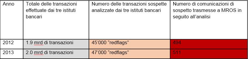 4. Un sistema di comunicazione che include gli intermediari finanziari Numero delle comunicazioni di sospetto a seconda