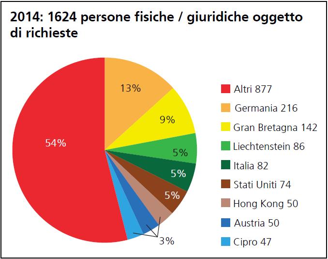 Collaborazione con le FIU: Richieste di MROS ad altre FIU 15 MROS e le autorità di perseguimento penale (1) Comunicazione delle decisioni, Art.