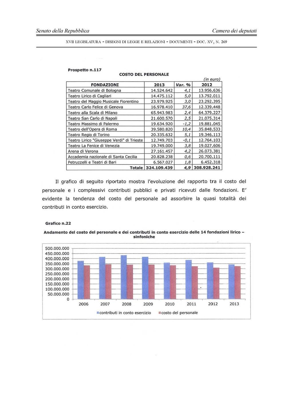 - 258 - xvn LEGISLATURA - DISEGNl DI LEGGE E RELAZIONI - DOCUMENTI - DOC. xv, N. 269 Prospetto n.117 COSTO DEL PERSONALE fin euro) FONDAZIONI 2013 Var. 0 /o 2012 Teatro Comunale di Boloqna 14.524.