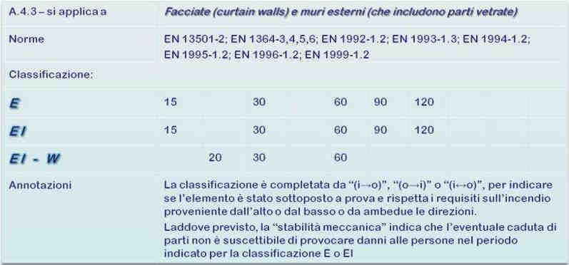 Le norme citate alla seconda riga identificano i metodi di prova e le procedure di classificazione per la determinazione della classe di resistenza al fuoco dei