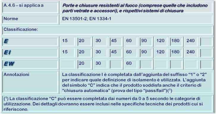 PER C - SI INTENDONO I METODI DI PROVA PER VERIFICARE L AUTO AUTO-CHIUSURA DELLE PORTE E I RELATIVI TEMPI DI CHIUSURA; CON 5 SI VERIFICANO FINO A 200.000 AUTO- CHIUSURE.