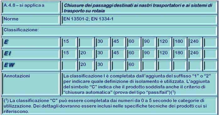 Le norme citate alla seconda riga identificano i metodi di prova e le procedure di classificazione per la determinazione della classe di resistenza al fuoco dei prodotti, del contributo alla