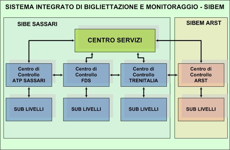 Figura 7.1 Architettura logica del SIBEM RAS 7.2.