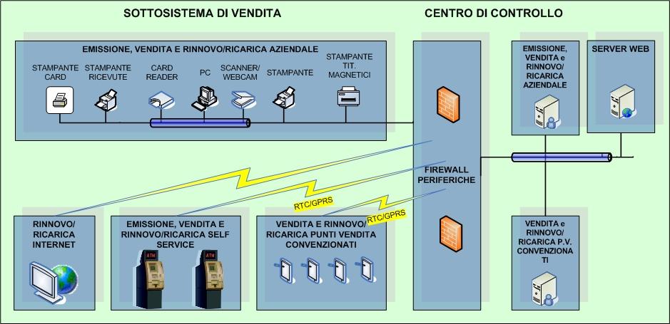 12. SOTTOSISTEMA DI VENDITA DEI TITOLI DI VIAGGIO 12.1. DESCRIZIONE GENERALE Il Sottosistema di Vendita è composto da: Sottosistema di Emissione, Vendita e Rinnovo/Ricarica Aziendale; Sottosistema di