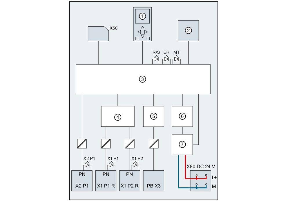 Collegamento Schema di principio La figura seguente mostra lo schema di principio della CPU 1516-3 PN/DP.