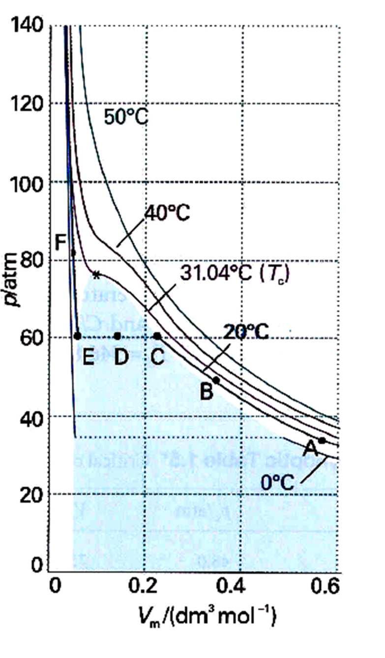 GAS REALI Il omportamento non ideale (es: CO2) si osserva anhe nelle urve isoterme: per un gas ideale sono iperboli. Il gas reale segue l andamento ideale solo a T elevate.