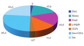 le Monografie degli Annali AMD 2016 Dati descrittivi: distribuzione della popolazione per schema di trattamento, identificazione dei pattern farmacologici più frequenti, caratteristiche