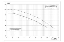 11 0,9 kw 4.5 A 230 V, 50Hz 1"1/2 1,1 kw 5 A 230 V, 50Hz 1"1/2 Protezione amperometrica a riarmo automatico Numero giri/min.