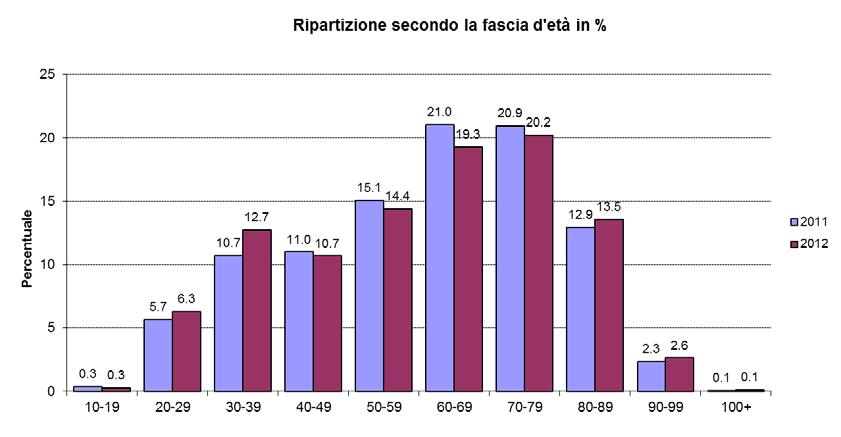 Figura 3b: situazione assicurativa Situazione assicurativa 100 Percentuale 75 50 25 36 35 64 65 semi-privato/privato assicurazione base 0 2011 2012 anno Figura 4: struttura del collettivo di pazienti