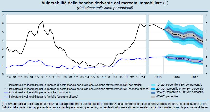 hanno finanziato gli investimenti. La diminuzione della redditività delle imprese del settore si traduce in un aumento delle insolvenze.