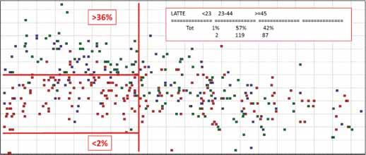 GRAFICO 1 - Analisi delle produzioni delle vacche fresche Latte al controllo attuale 70 65 60 55 50 45 40 35 30 25 20 15 20 40 60 80 100 120 140 160 180 200 220 240 260 280 300 320 340 360 380 Giorni