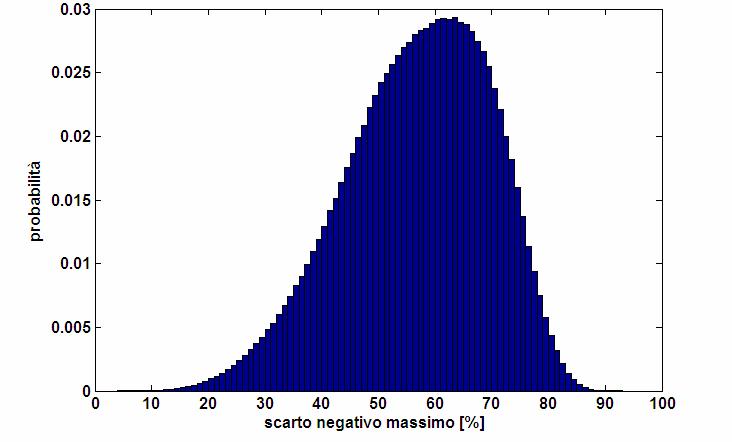 Input sismico in Garfagnana e Lunigiana (Toscana) PRE-ELABORAZIONE AUTOMATICA Estrazione di accelerogrammi dall insieme di accelerogrammi più ampio (solo accelerogrammi con Magnitudo <=6 : una delle