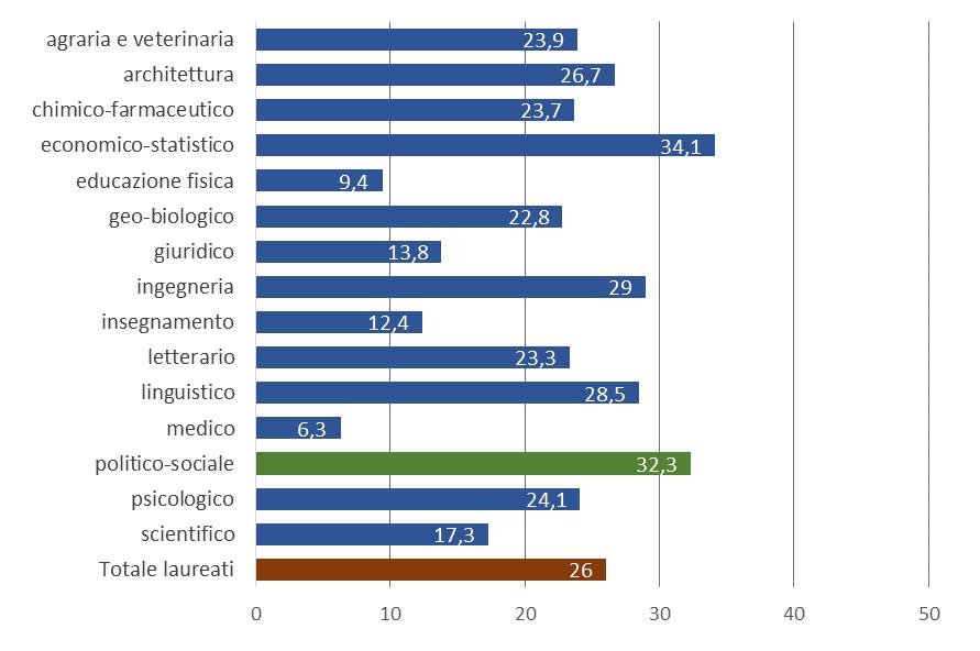 Laureati che hanno effettuato una esperienza di stage in azienda, a 5 anni