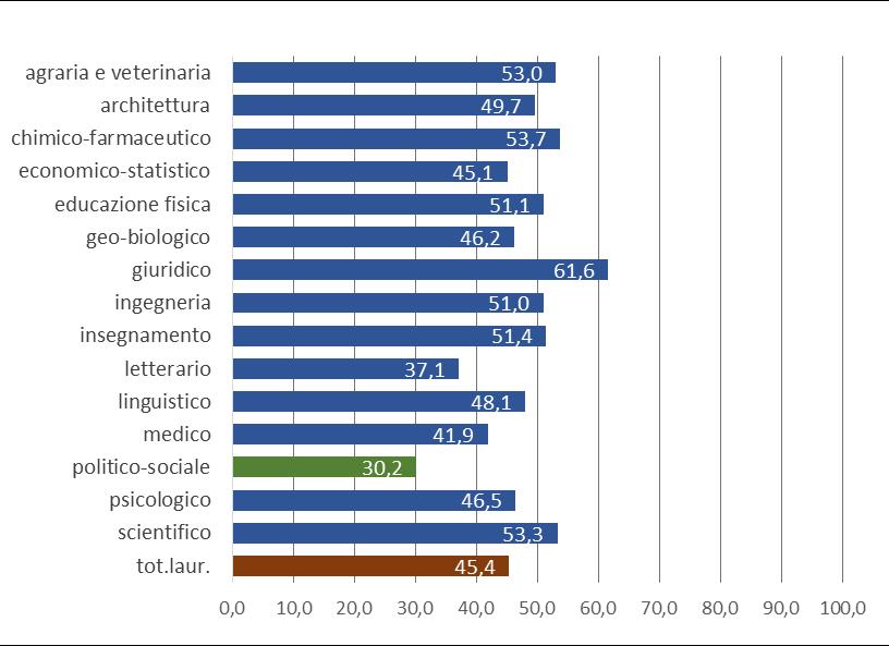 Occupati che «utilizzano le competenze acquisite con la laurea in maniera elevata»