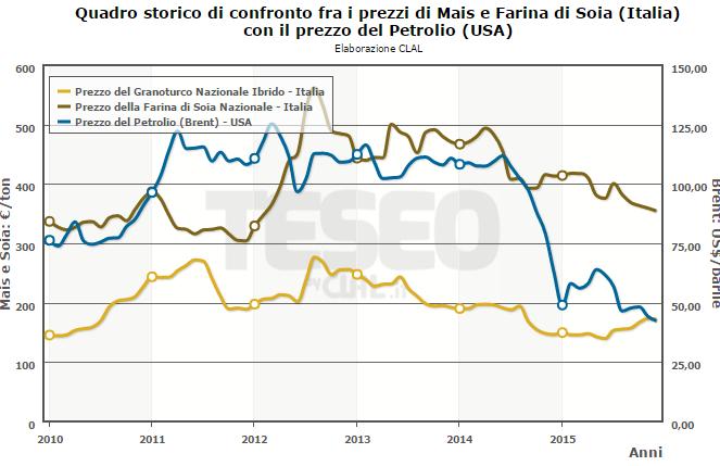 Correlazioni tra Input Agricoli ed Energetici Confronto prezzi: Mais (Italia), farina di Soia