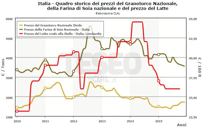 Focus on Italia Prezzi del Mais e della Farina di Soia L andamento del prezzo del Granoturco Nazionale