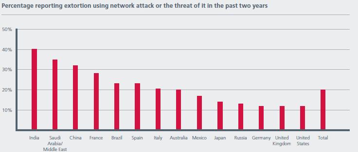 Il tempo della cyberwar Source : report CSIS (Center for Strategic and