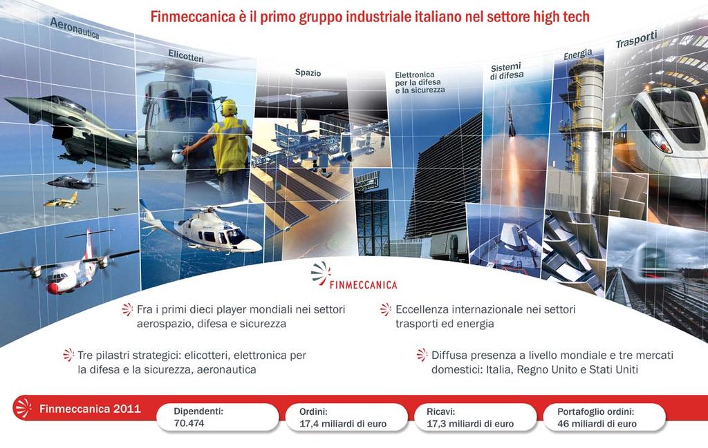 FINMECCANICA Copyright SELEX