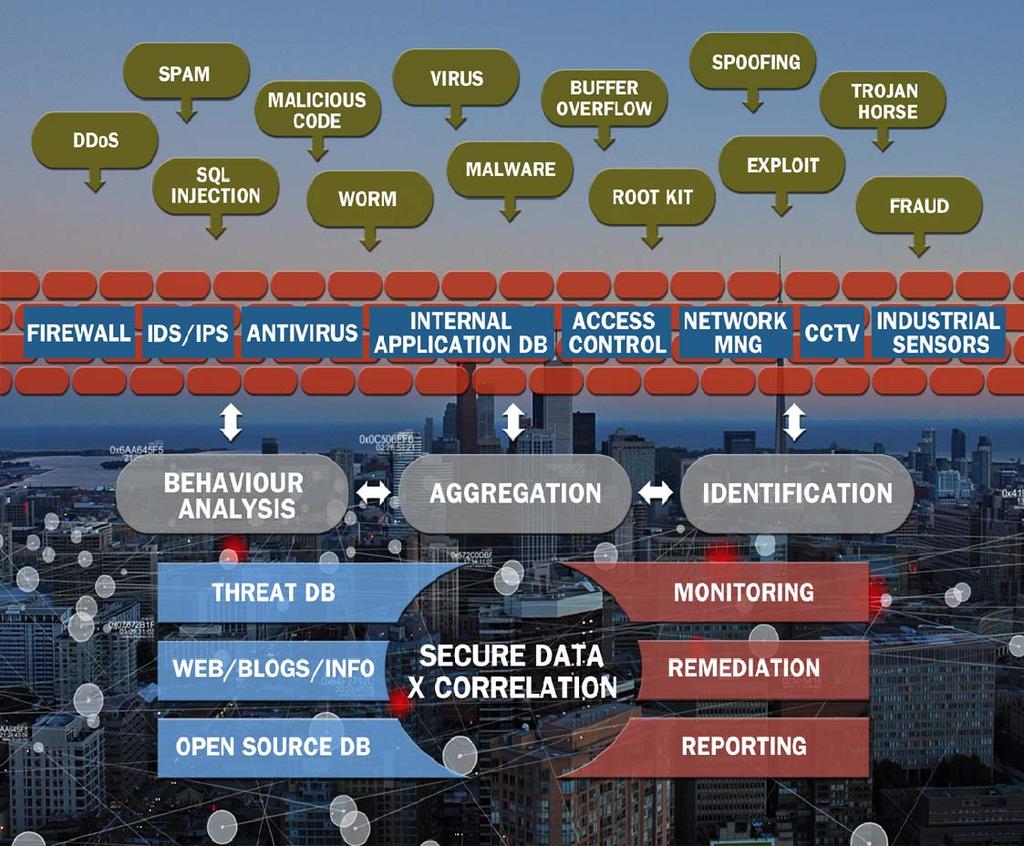 Cybersecurity: l aproccio La soluzione di SELEX Elsag permette di definire Modelli di Comportamento delle Infrastrutture Critiche