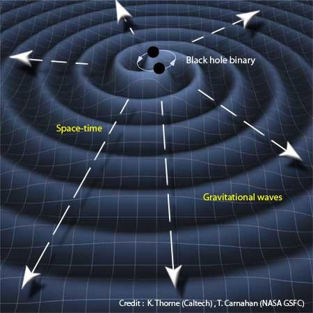 Onde gravitazionali La curvatura dello spazio-tempo si puo' propagare come un'onda sulla