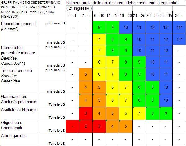 pag. 8 GRUPPI FAUNISTICI CHE DETERMINANO IL PRIMO INGRESSO IN TABELLA (1 ingresso) Numero totale delle unità sistematiche presenti nella comunità (2 ingresso) 0-1 2-5 6-10 11-15 16-20 21-25 36-30