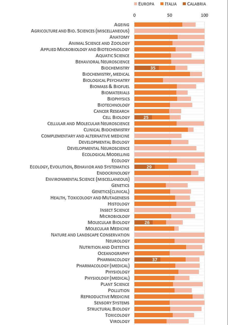 05 Scienze biologiche La Figura 5 riporta l indicatore di performance normalizzato della Regione (Università della ), rispetto alla migliore università in Italia