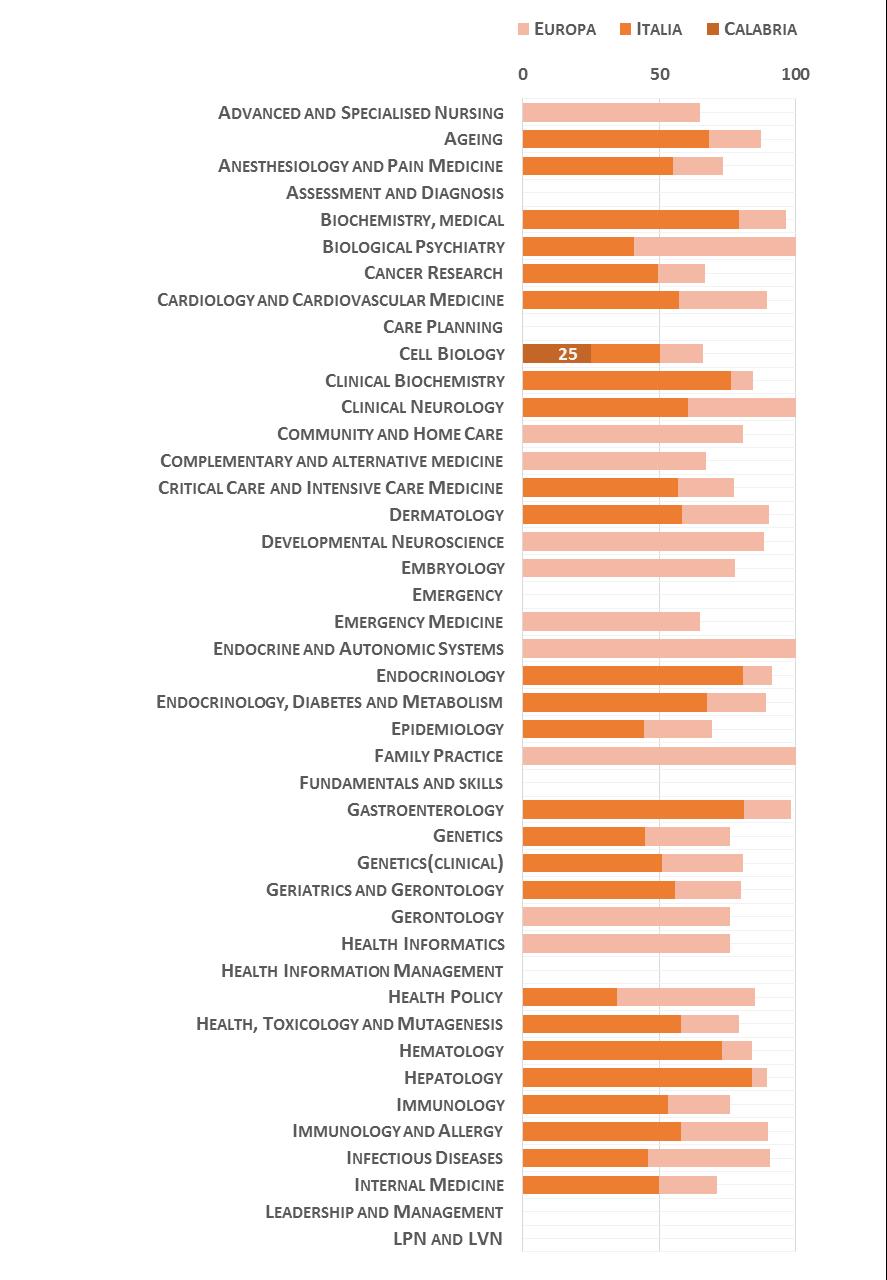 06 Scienze mediche La Figura 6 riporta l indicatore di performance normalizzato della Regione (Università della ), rispetto alla migliore università in Italia ed