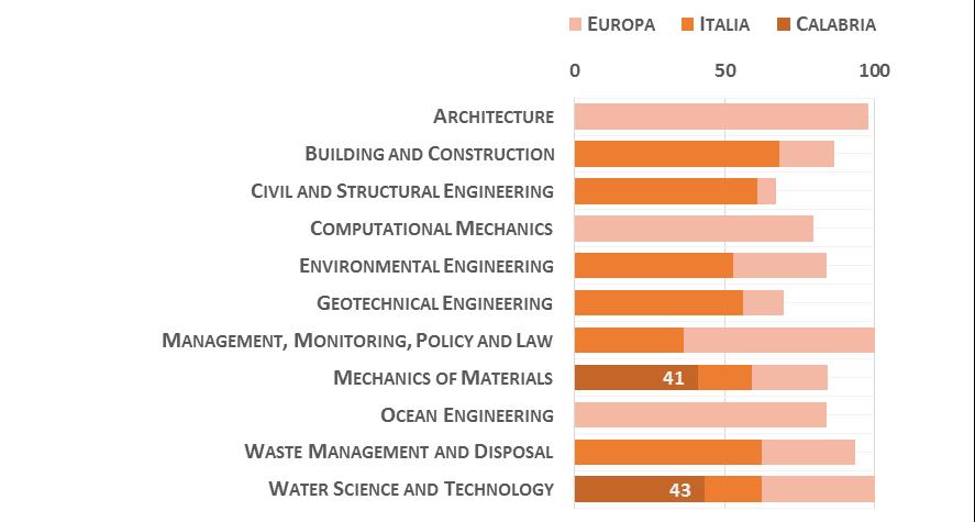 08 Ingegneria civile e Architettura La Figura 8 riporta l indicatore di performance normalizzato della Regione (Università della ), rispetto alla migliore università in Italia ed Europa (Mondo =