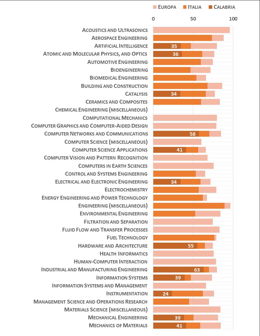 09 Ingegneria industriale e dell informazione La Figura 9 riporta l indicatore di performance normalizzato della Regione (Università della ), rispetto alla migliore università