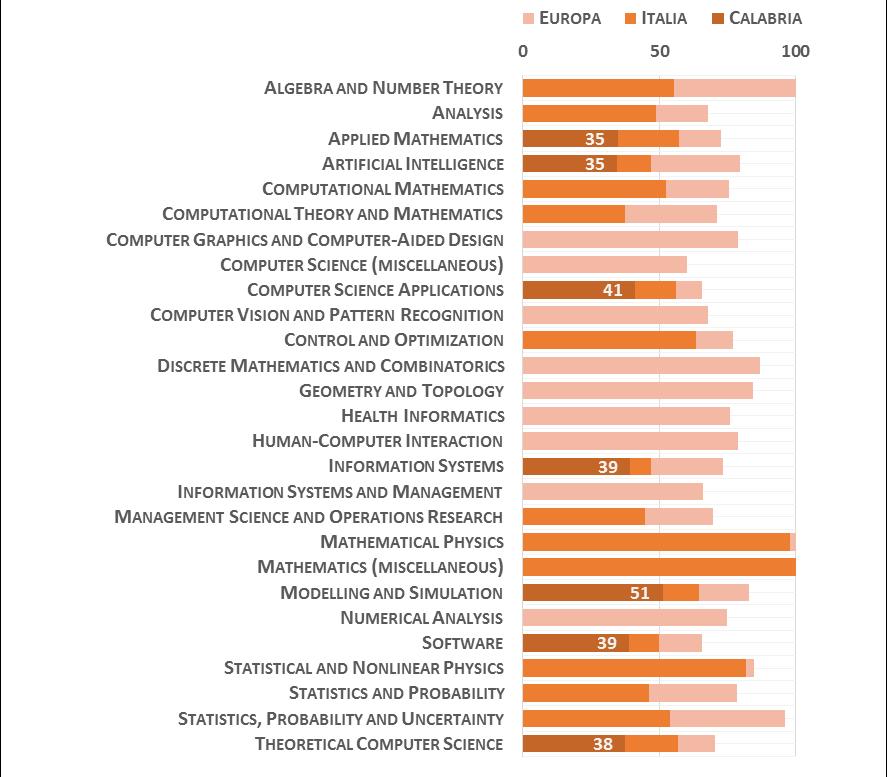 01 Scienze matematiche ed informatiche La Figura 1 riporta l indicatore di performance normalizzato della Regione (Università della ), rispetto alla migliore università in Italia ed Europa (Mondo =