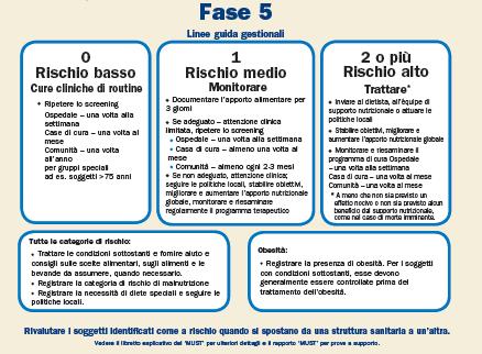 Valutazione con scheda MUST: - BMI calo di peso non programmato nei 3-6 mesi precedenti, - malattia acuta con apporto nutrizionale nullo per >