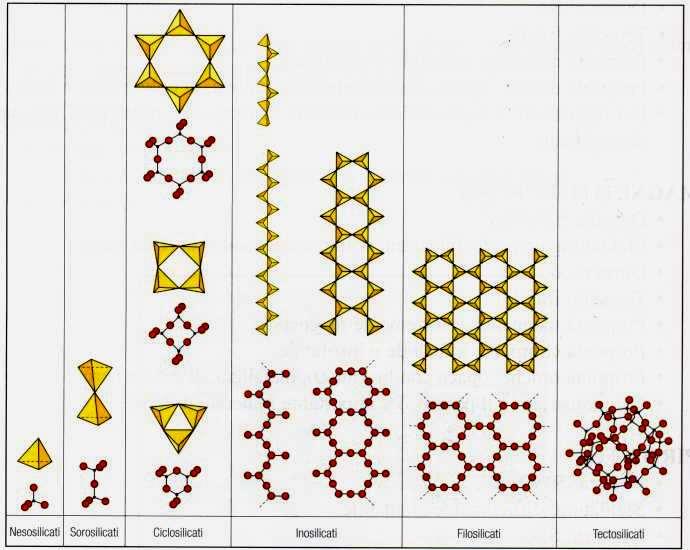 Minerali silicati Nesosilicati: gruppi tetraedrici isolati. Sorosilicati: gruppi di due tetraedri uniti da un catione. 26 Ciclosilicati: tetraedri uniti ad anello da 3,4,6 elementi.