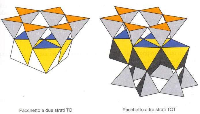 Minerali delle argille 28 Uno strato T e uno strato O si uniscono insieme a