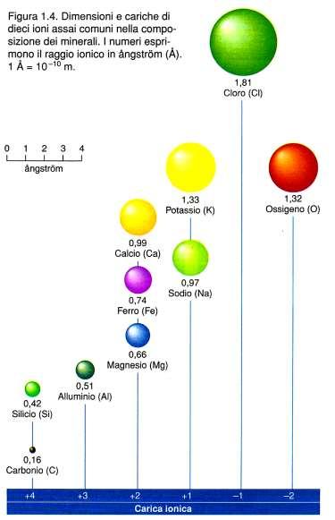 Isomorfismo 9 Sostituzione in un cristallo di un atomo con un