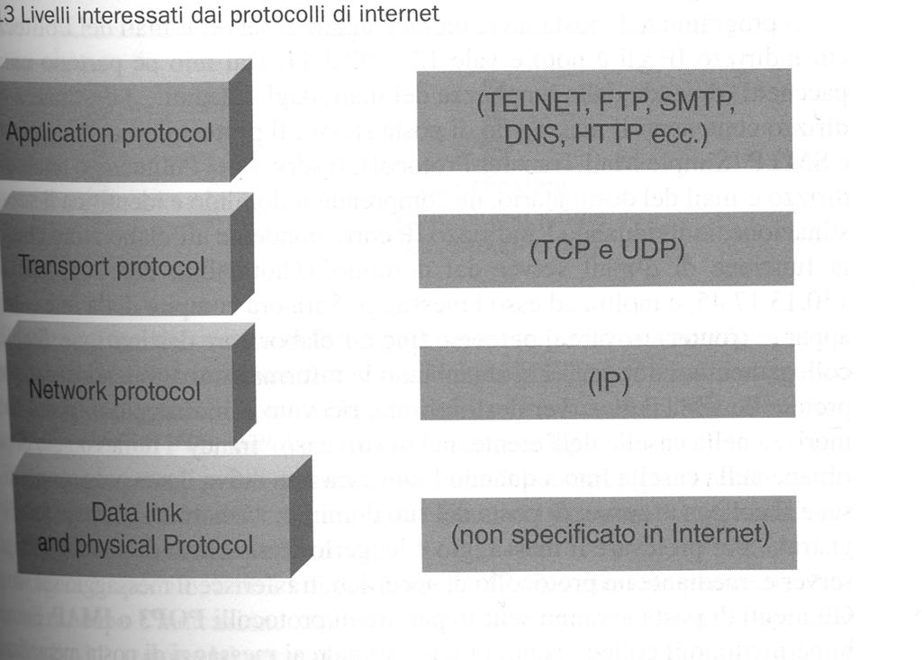 Livelli interessati dai protocolli Internet Internet è una