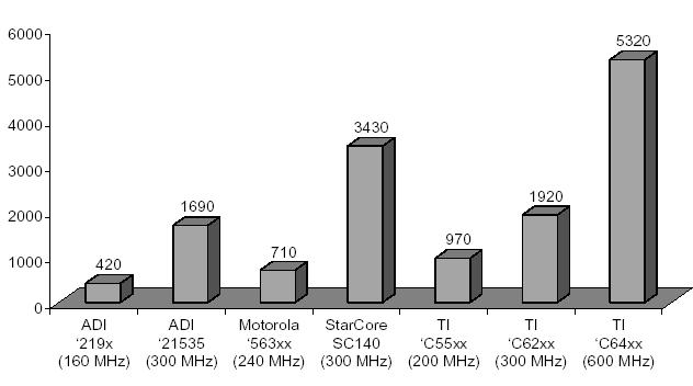 DSP Benchmarking Esistono sul mercato, ma sono piuttosto costosi (>2000 Euro), cataloghi che