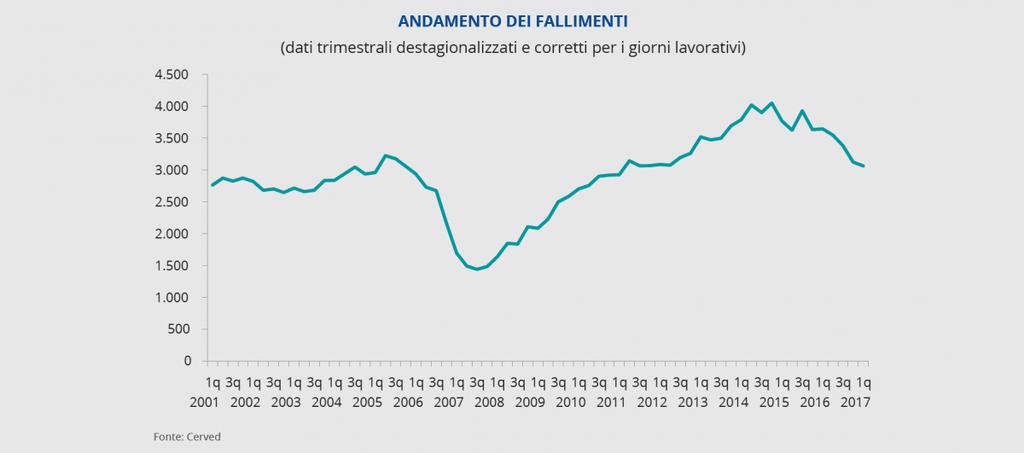 I FALLIMENTI CONTESTO NAZIONALE GENNAIO- MARZO 2017 Nel primo trimestre dell anno sono fallite 3 mila