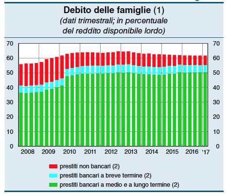 IL DEBITO DELLE FAMIGLIE ITALIANE SUL REDDITO DISPONIBILE Nel primo trimestre del 2017 il debito delle famiglie italiane in rapporto al reddito disponibile è