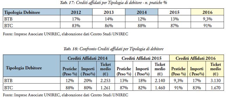 I DEBITI DELLE FAMIGLIE IN GESTIONE CREDITI A SOCIETÀ DI