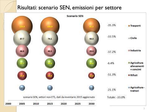 Emissioni GHG settori non ETS Trasporti: prevalentemente emissioni da energia. Civile: prevalentemente emissioni da energia.