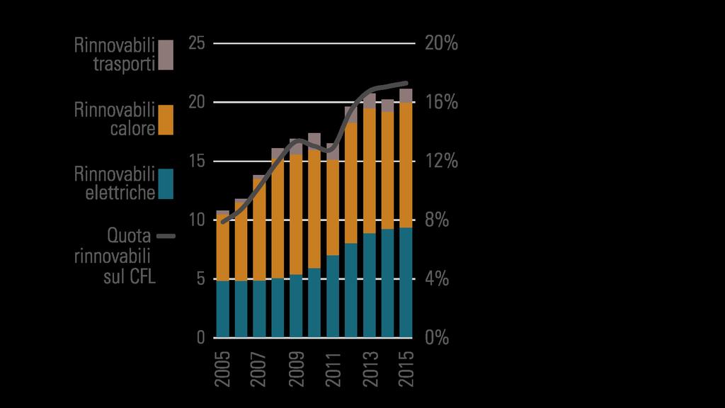 Una rinnovata fase di crescita per le fon. rinnovabili Consumo finale lordo da fon.