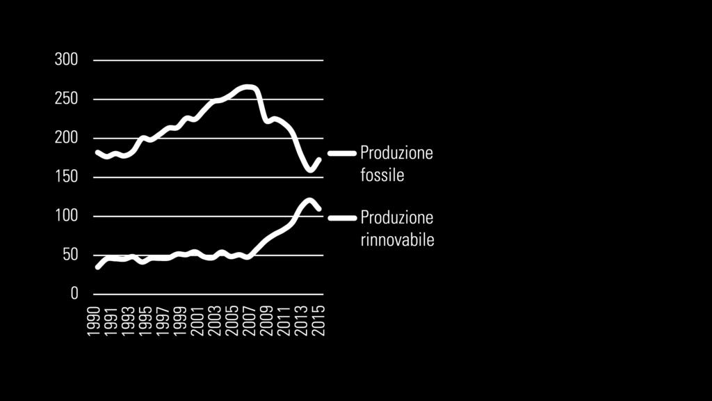 non rinnovabili in Italia nel periodo 1990-2015 (TWh) Tra il 2005 e il 2012 l Italia ha raddoppiato il contributo delle FER al consumo di energia, dall 8% al16%,