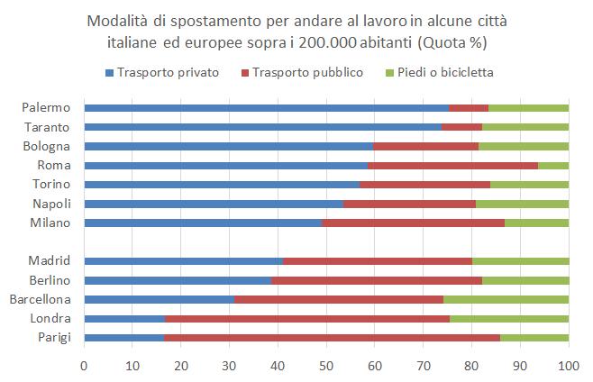 Par.re da un programma straordinario di riqualificazione delle cijà Le cijà sono uno degli snodi cri.ci delle poli.che di loja al cambiamento clima.co: sono responsabili di oltre tre quar.